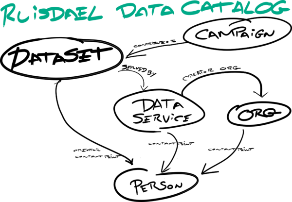 schema-ruisdael-data-catalog.png