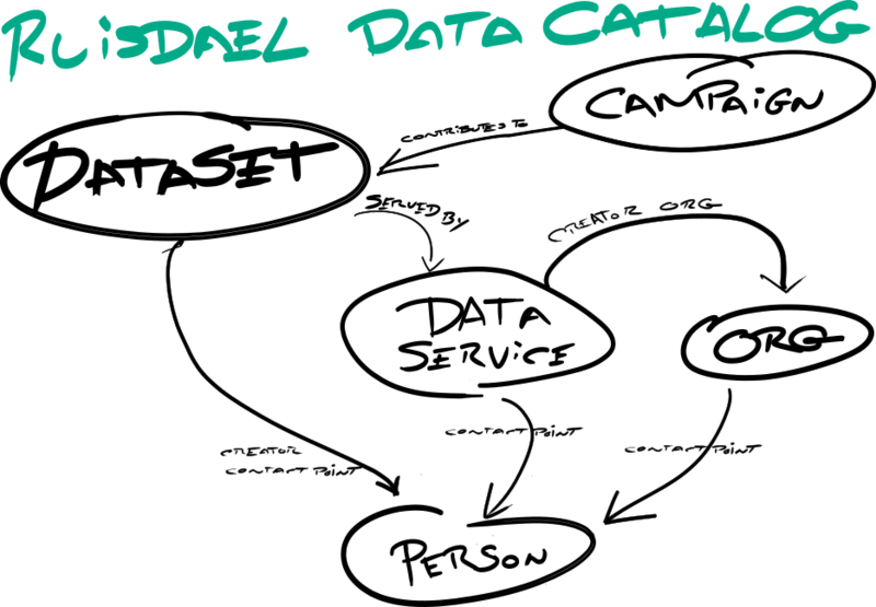 schema-ruisdael-data-catalog.png